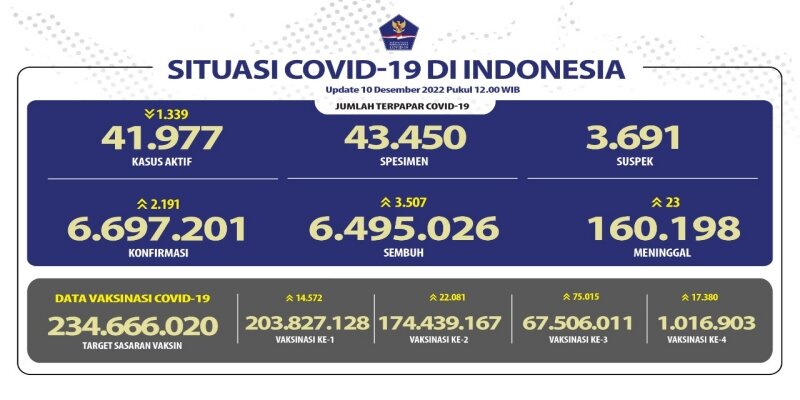 Kasus Aktif Covid-19 Hari Ini Turun Lagi, Pasien Sembuh Naik 3.507 Orang