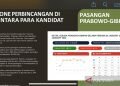 Survei: Prabowo-Gibran pasangan yang paling dibicarakan di medsos